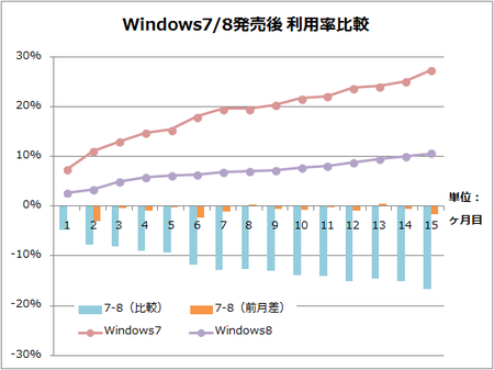 Windows8と7の発売後からの月数で対決（2014年1月）