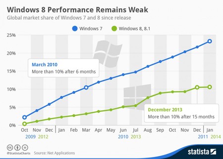 Windows8と7販売からの普及率推移