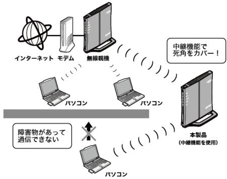 無線LANの中継で遠くまで電波の飛距離を上げる