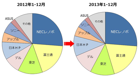 日本国内パソコン出荷台数2013年