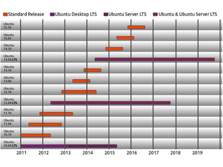 Ubuntuのサポート期間の違いグラフ