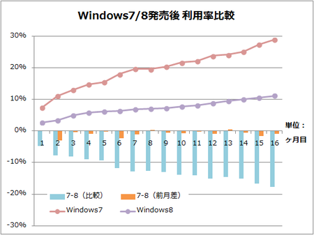 Windows 8対7