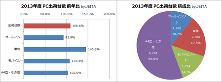2013年度の出荷台数前年比と種類別構成比