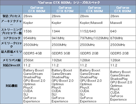GTX 880Mなどのリスト