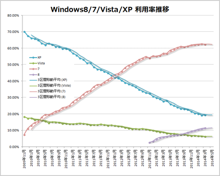 Windowsシェアの推移（2014年3月）