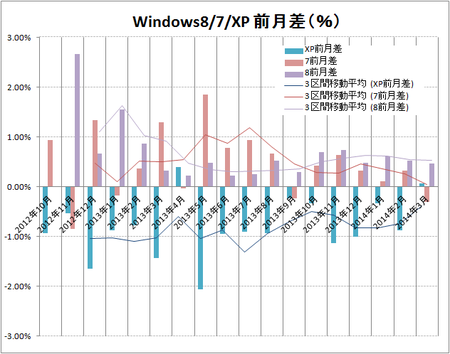 windows8/7/XPの前月差（2014年3月）