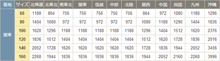 ヤマト運輸の運賃表（2014年4月）