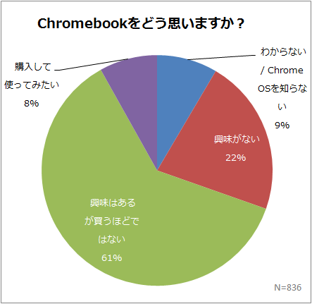 Chromebookはどうですか