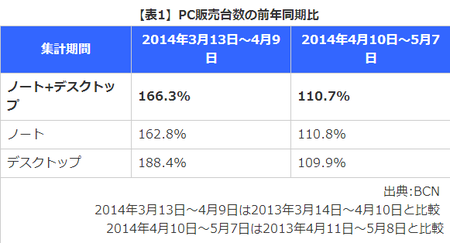 PC販売台数の前年同期比