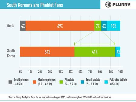 韓国はファブレット端末が人気