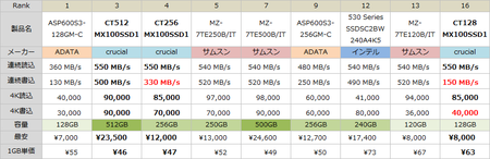 SSDの速度と価格と色々な比較