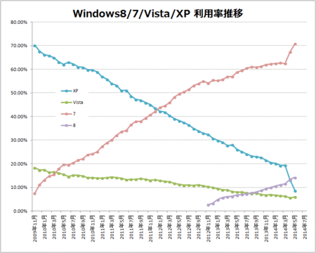 Windows利用率2014年5月