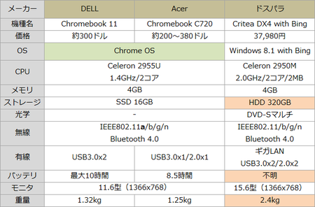 ChromebookとWindows 8.1 with Bingとの比較