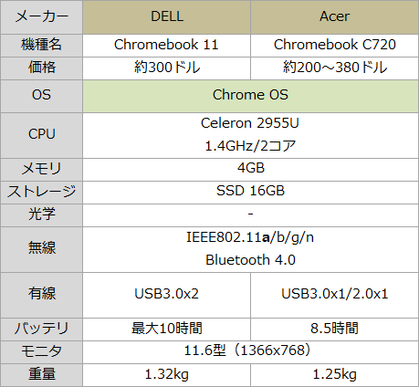DellとAcerのChromebookの仕様や価格を比較
