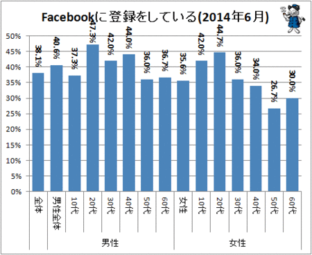 facebook年代別登録率