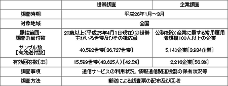 総務省の通信動向の調査概要