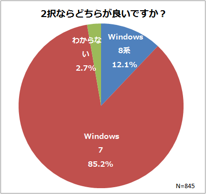Windows8をどう思いますか？