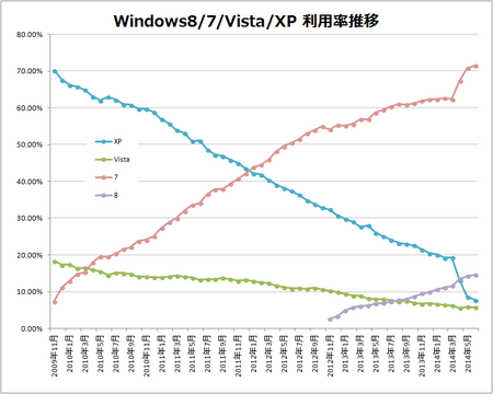 Windows 8系と7とVistaとXPの利用推移