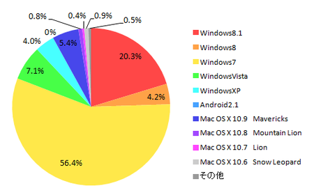 OSシェアではWindows 8系が多め