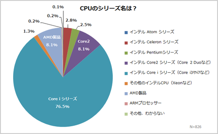 CPUの種類その1