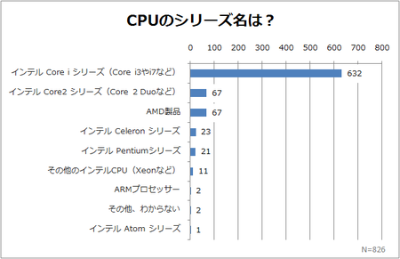 CPUの種類その2