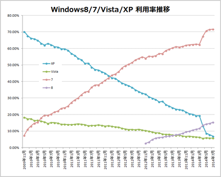 Windowsバージョン別普及率推移