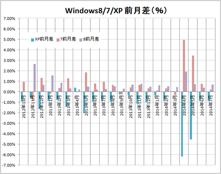 Windows8と7とXPの前月差