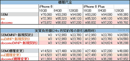 iPhone6の本体価格比較