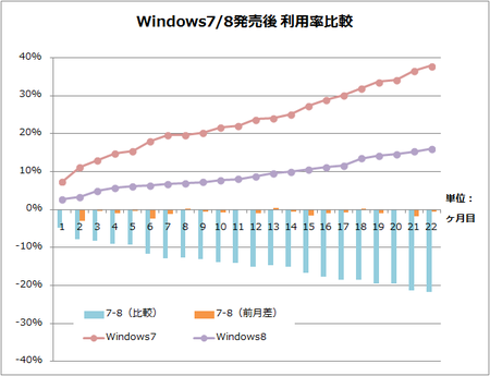 発売後の期間別対決、Windows8対7