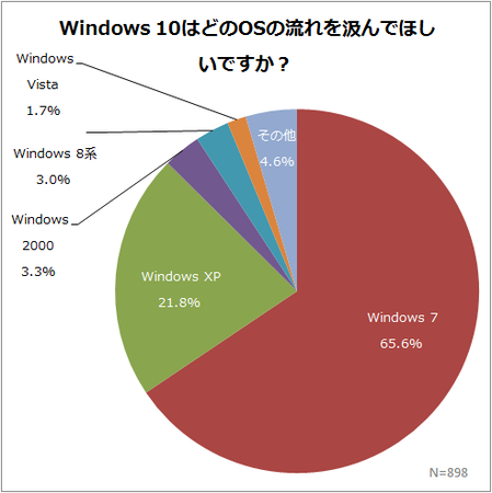  Windows 10はどのOSの流れを汲んでほしいですか？