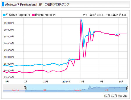 Windows 7 Professional SP1 の価格推移グラフ