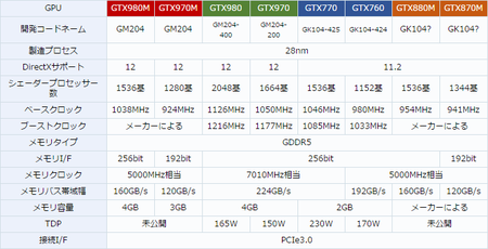 GTX 980Mなどの性能比較一覧