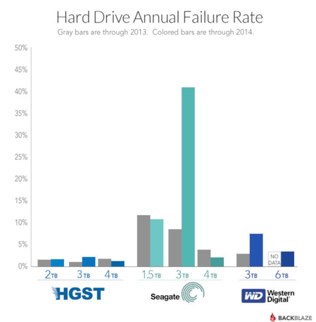 HDDの故障率2014