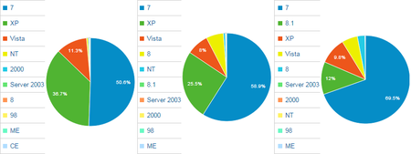 windowsシェア（2012-2014年）