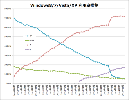 Windowsシェア2014年12月推移