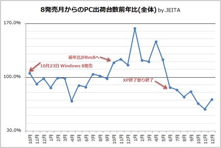 パーソナルコンピュータ国内出荷実績・台数（JEITA統計）2014年12月