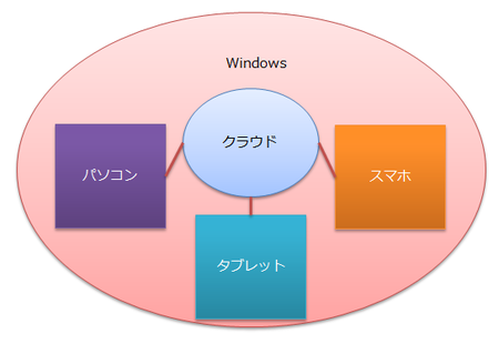 Windows中心なMSのシームレス？