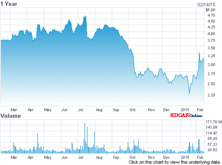 NASDAQ AMD株価