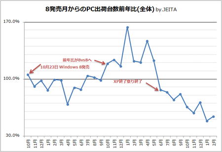 パソコン出荷台数全体の前年比グラフ