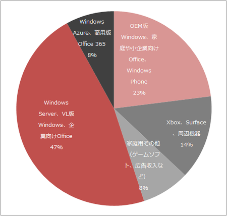microsoft-revenue-share-2013