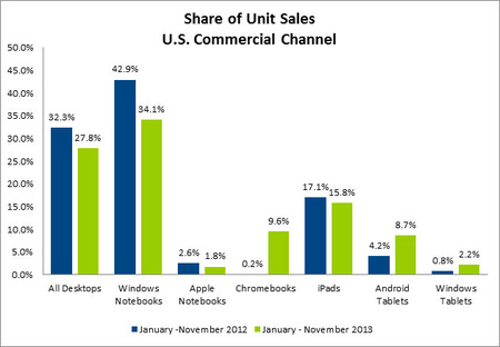 npd-pc-retail-sales-2013.jpg