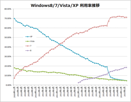 windows-share-2015-02-xp-vista-7-8