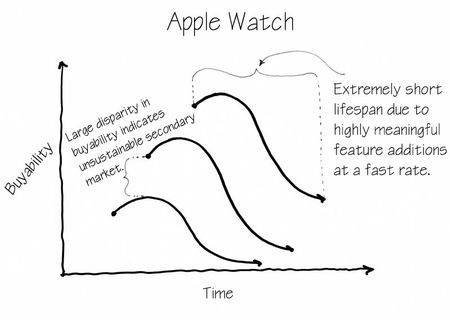 プロダクト衰退グラフ（A-Watchの場合）