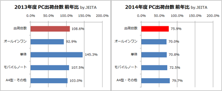 2013と2014年度 PC出荷台数 前年比 by.JEITA