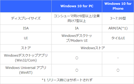 PC版と電話版Windows10の違い