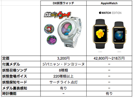 Apple Watch比較
