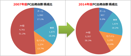 構成：2007と2014で円グラフ