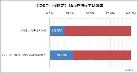 iOSユーザのMac所有率