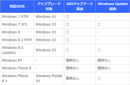 Windows 10のISOファイルアップグレード
