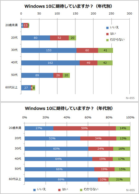 年代別Windows 10への期待度